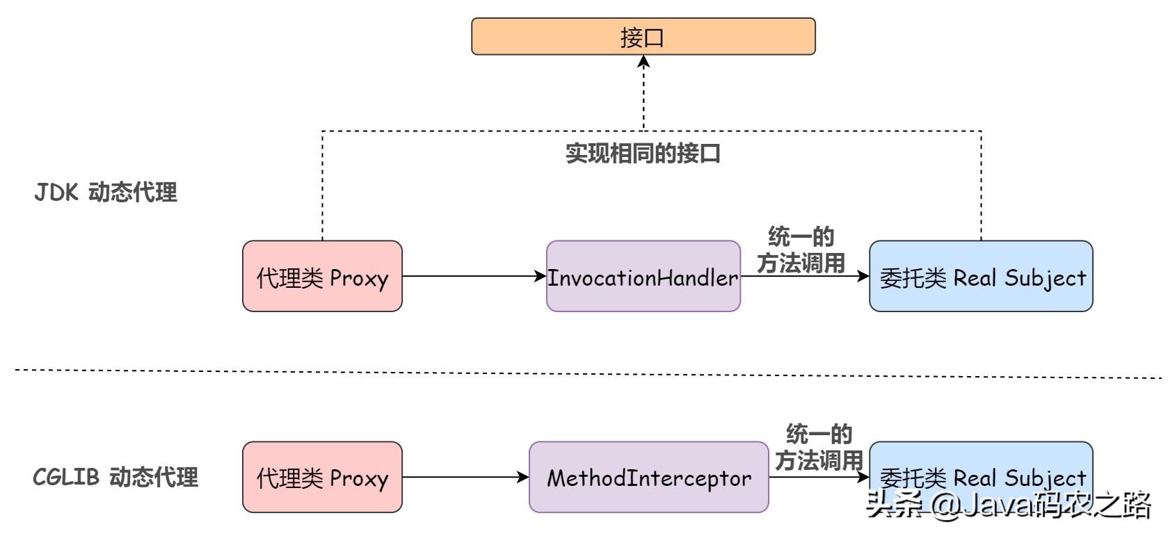 java代理基础知识,java常见的几种代理模式