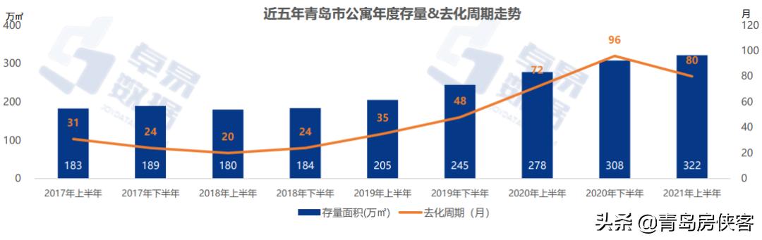 青岛公寓5年价格几乎未涨大数据分析岛城公寓市场