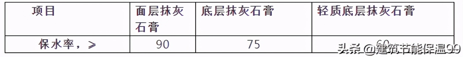 抹灰石膏施工多少钱一平方,抹灰石膏工程材料准备