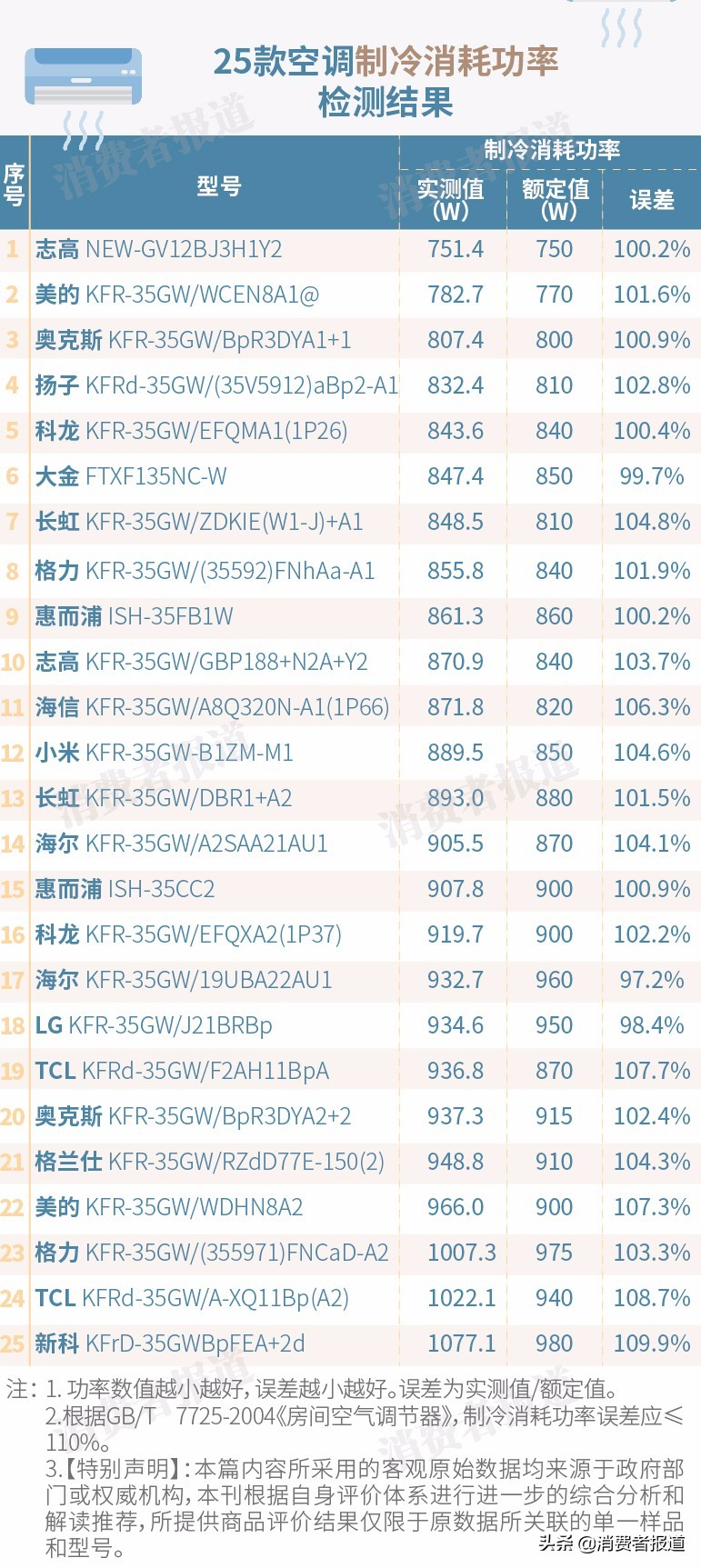 买空调怎么选择哪一款空调比较好,哪款小型空调比较好测评