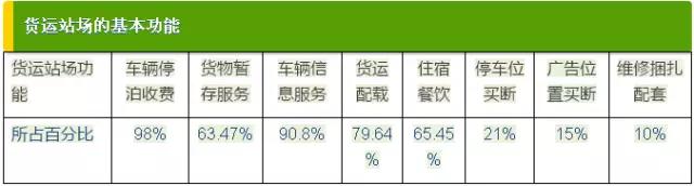 物流地产运营重点,物流地产商转型发展