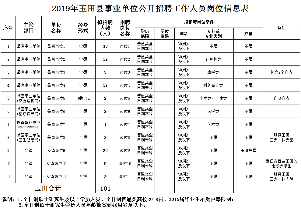 玉田事业单位最新招聘信息,阜平县公开招聘104名事业编