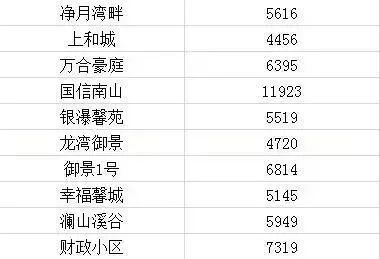 2021长春房价下跌最惨小区名单,长春龙翔国际观邸2021年房价