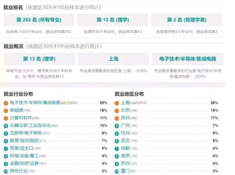 香港城市大学应用物理学就业前景如何