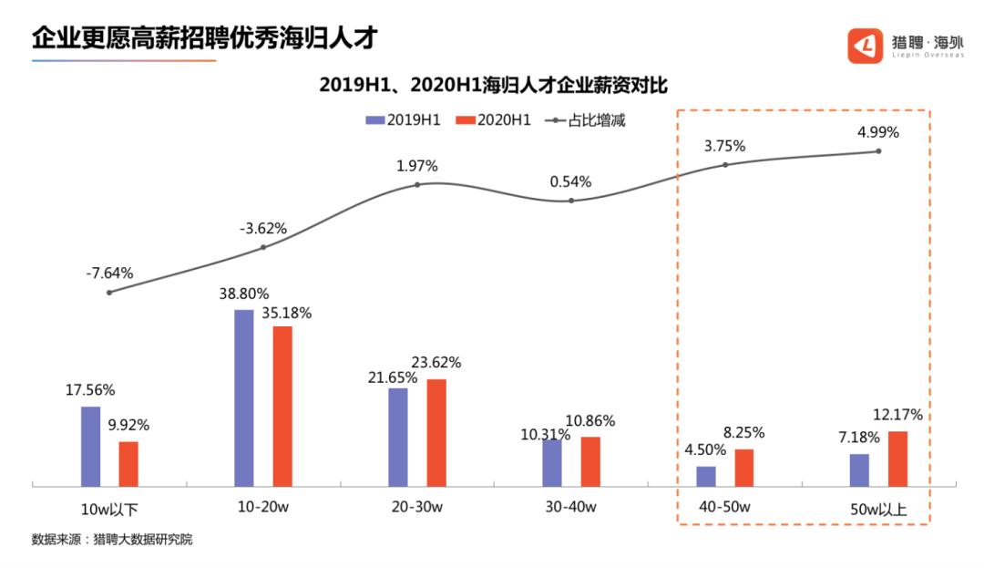 2020海归人才求职趋势报告出炉,2022年海归就业前景