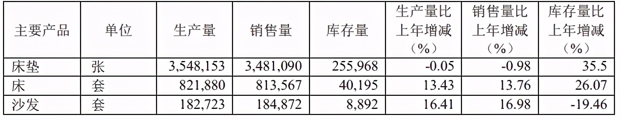连续多年增长，摔过跟头，这家软体家具企业连打硬仗