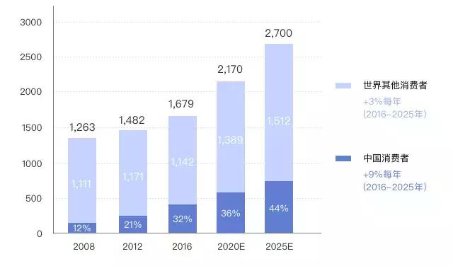 中国新消费从2018年迅猛发力,新消费时代的前景