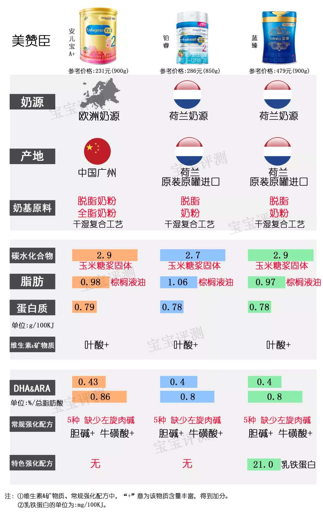 添加白砂糖和香精的奶粉,4段奶粉不添加白砂糖和香精