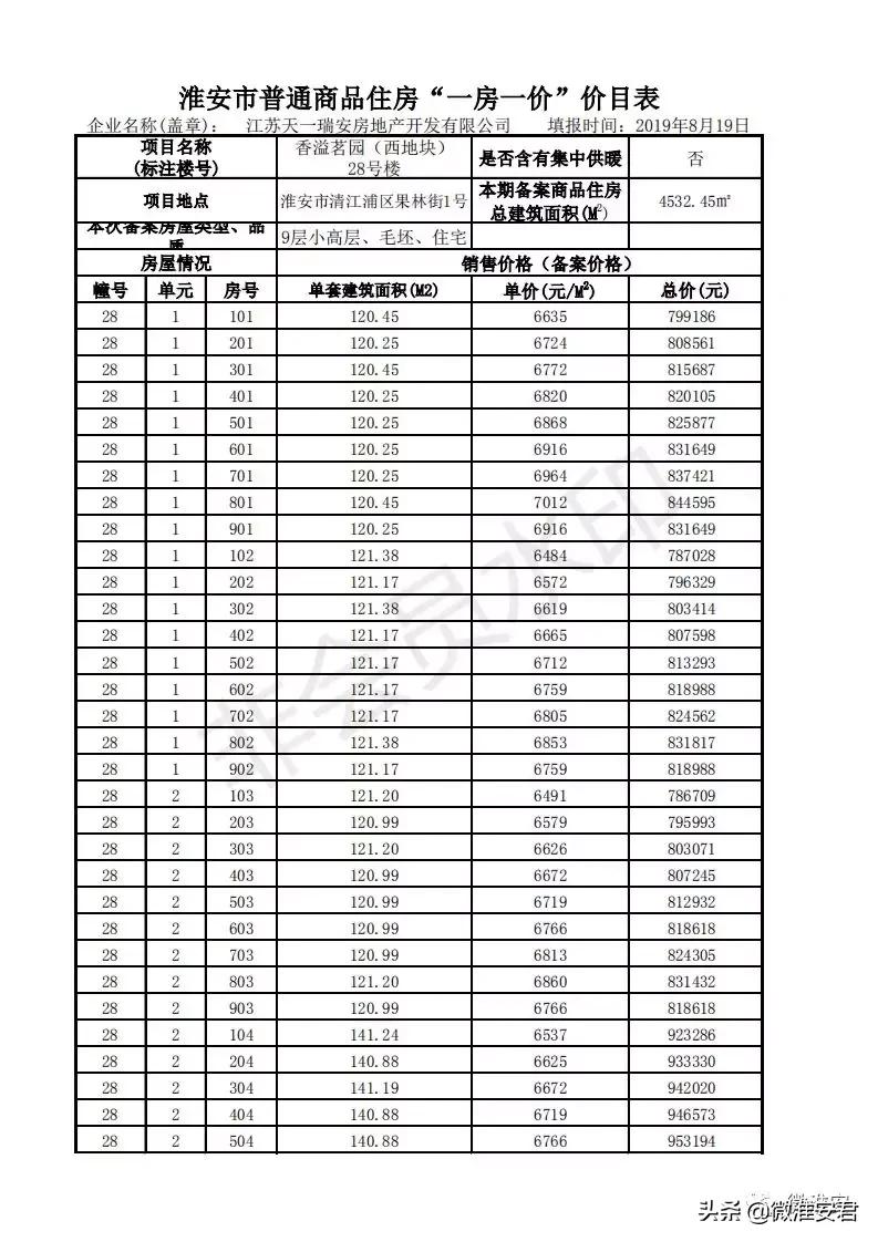 毛坯价破万！刚刚淮安最新房价备案出炉！郦城国际、水沐和禧园..