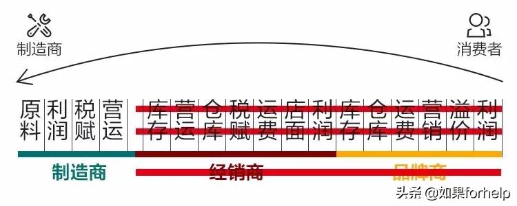 售价3980，成本价80，你被坑过吗？
