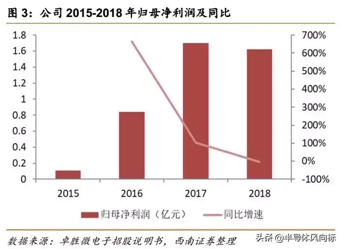 卓胜微射频芯片概念股,卓胜微5g射频为什么不能给华为用