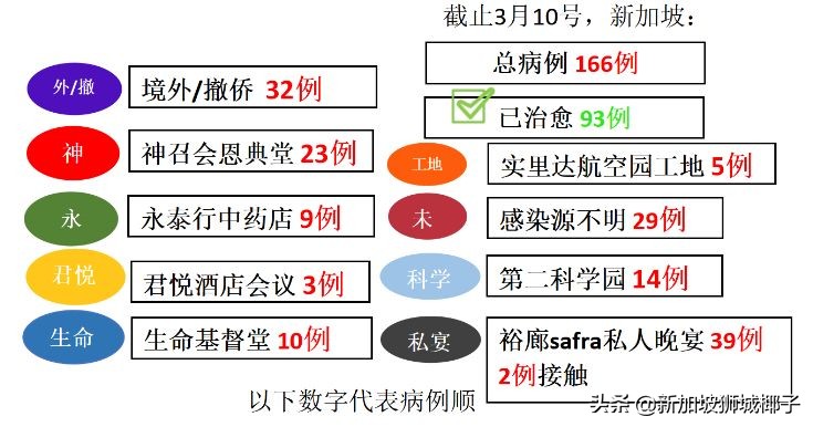 1人传染18人？新加坡35个患者带病上班，最新确诊50人行踪大曝光