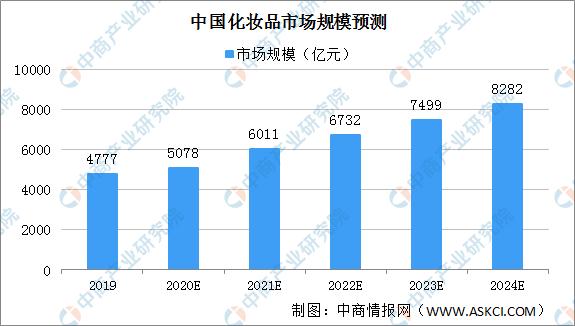 2022年化妆品行业市场前景怎么样,化妆品行业国际市场分析报告