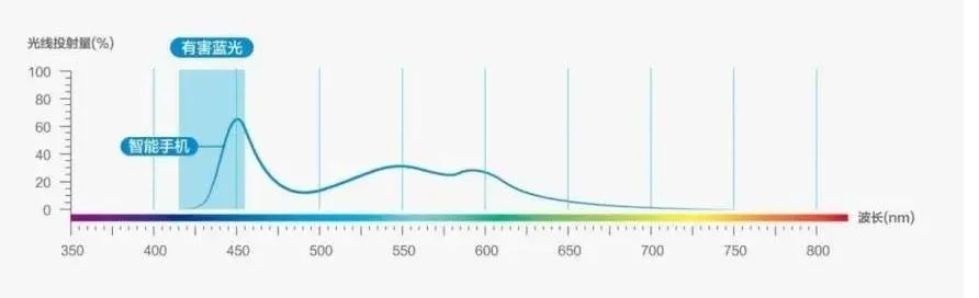 防蓝光眼镜真能护眼吗儿童,防蓝光保护膜真的能保护视力吗
