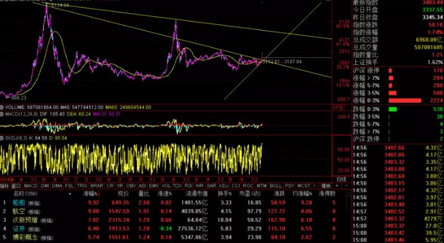 市场大涨后炒股,股市暴涨债券就暴跌吗