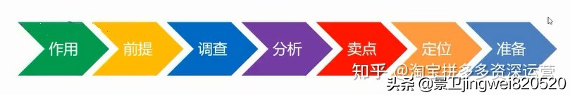 我们要如何在淘宝上做出一个高转化率的详情页？