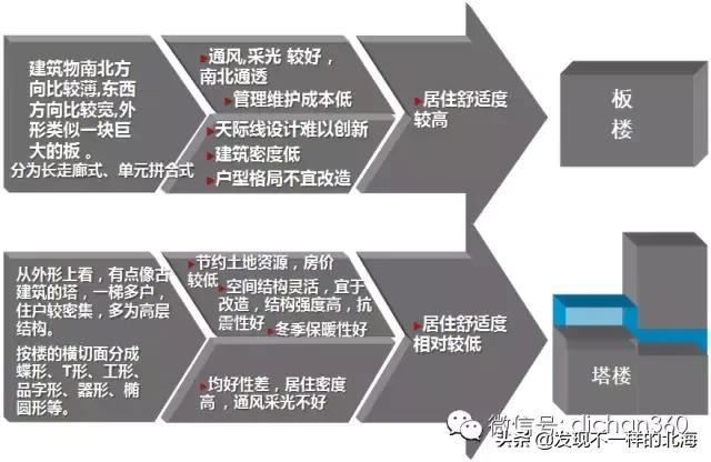板房和塔楼利用率,干货教你怎么看户型的楼层平面图