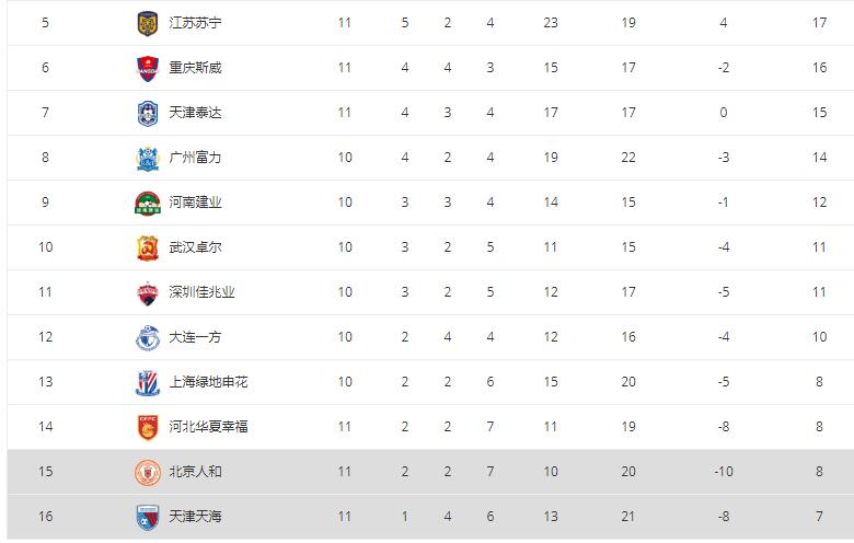 中超最新积分榜天津津门虎,中超最新积分榜山东泰山28轮