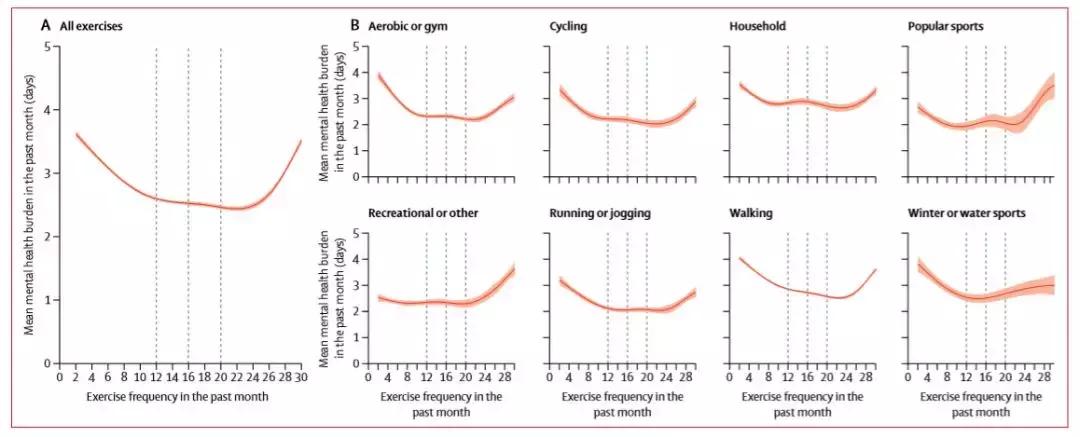 牛津、耶鲁大学调查120万人后告诉你：孩子最佳的运动方式！