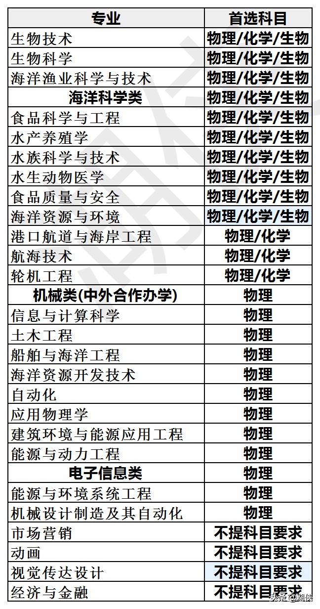 高考多少分能上大连海洋大学