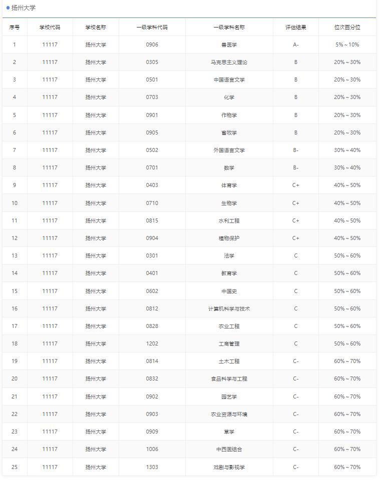 扬州大学入围国家双一流学科,扬州大学a类