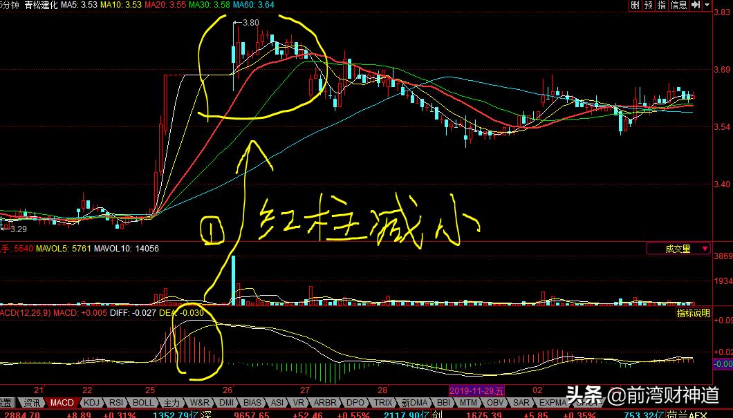 macd短线买卖秘诀,macd短线做空技巧