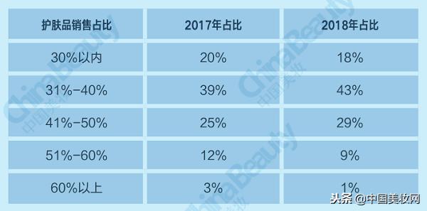 升维*局破**：2018中国化妆品店年度报告