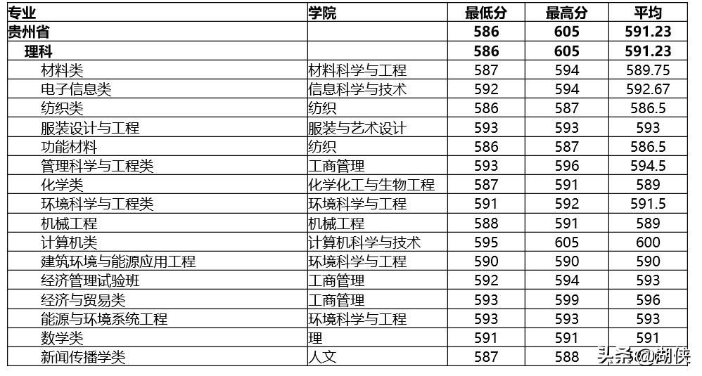 @高考生，纺织学科位列全国第一的东华大学了解一下