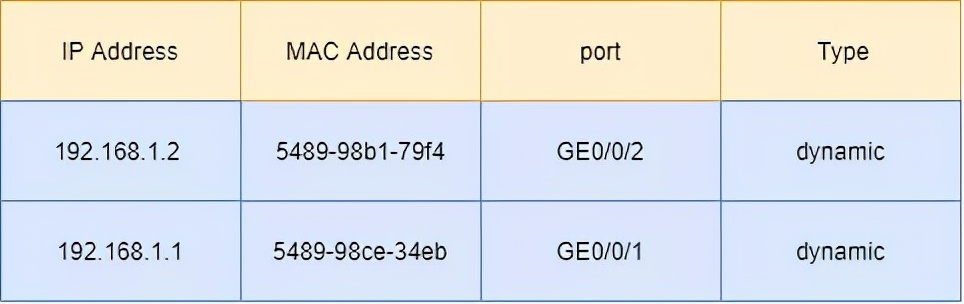 arp表和路由表什么关系,mac地址表和arp表不一致