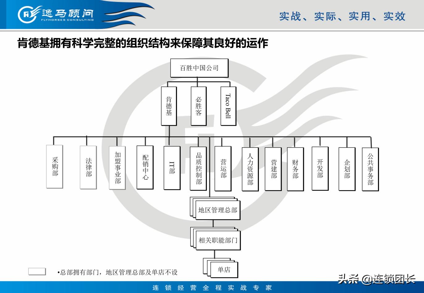 肯德基市场经营模式,肯德基门店的运营模式