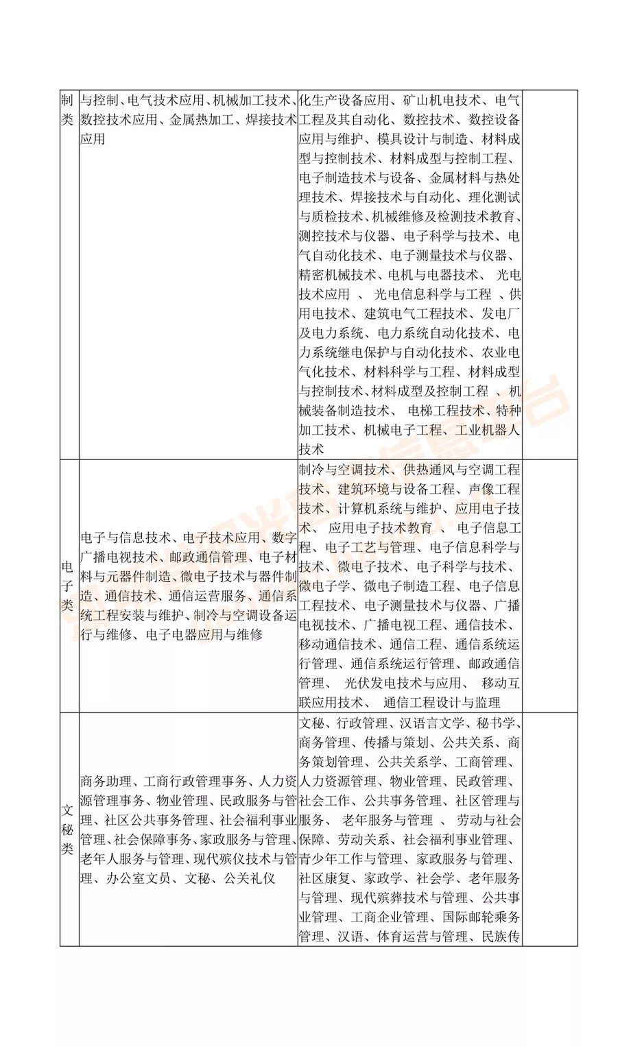 专升本怎么对口报名的,什么是专升本选拔考试