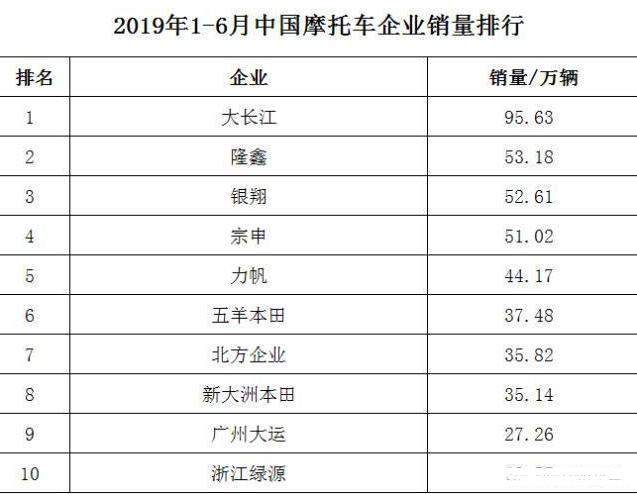 国产摩托车销量排名一览表,国内高端摩托车销量排行榜前十名