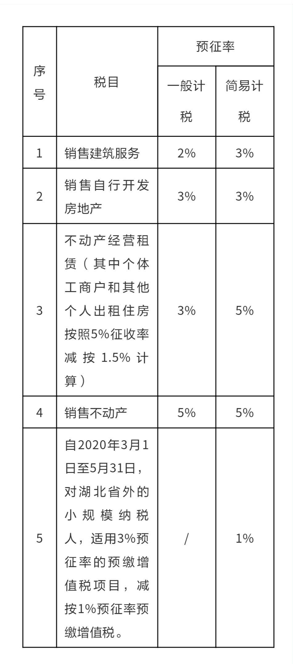 4月最新增值税税率、征收率、预征率、扣除率记忆总结,值得收藏