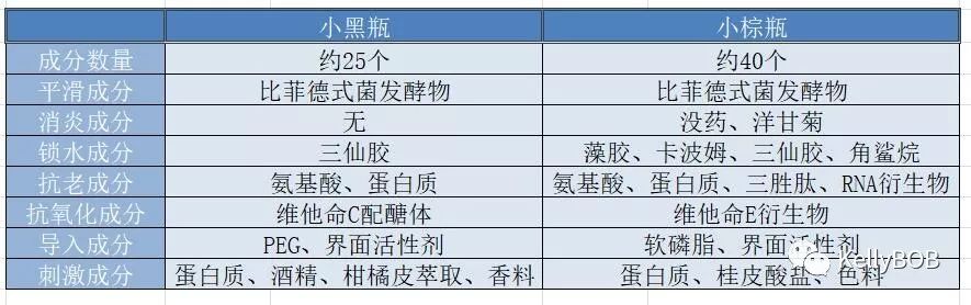 小黑瓶和小棕瓶哪个好,小棕瓶和小黑瓶眼霜哪个效果更好