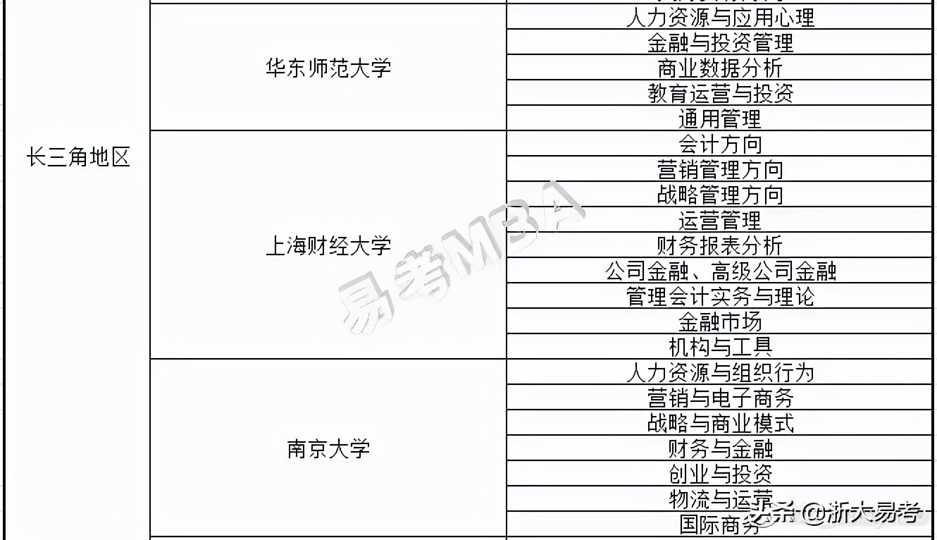 常见mba专业方向及院校特色汇总,开设mba的专业