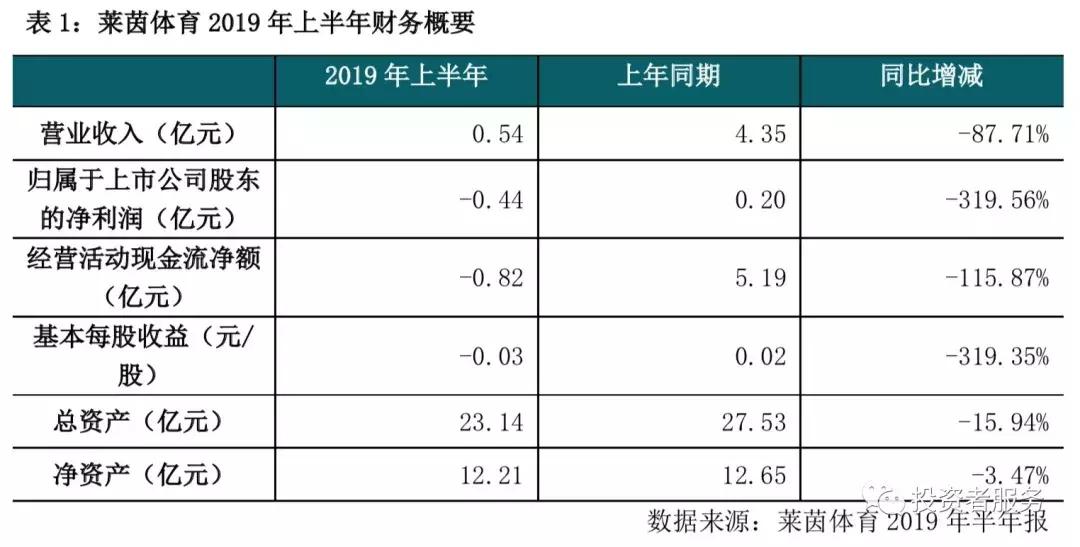 营收净利腰斩，莱茵体育折戟沉沙？
