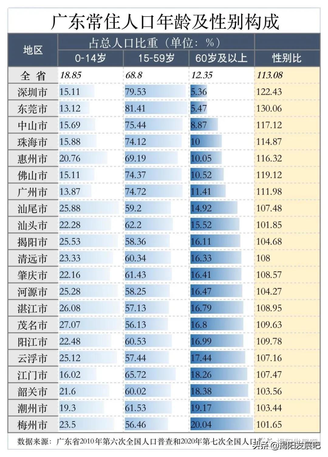 揭阳人口普查2021普查结果,2017年广东揭阳出生人口