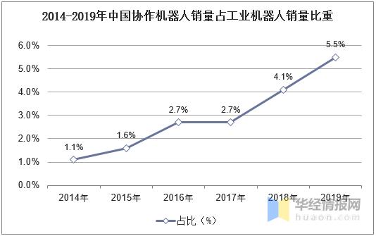 协作机器人市场洞察,协作机器人市场前景