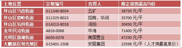 光明楼市成交数据,正大光明城三期房价