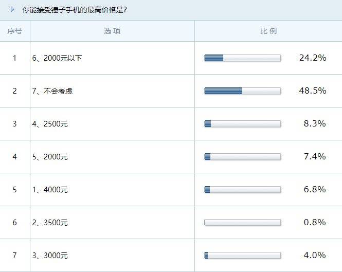 养不活锤子手机的粉丝仍然养得起罗永浩