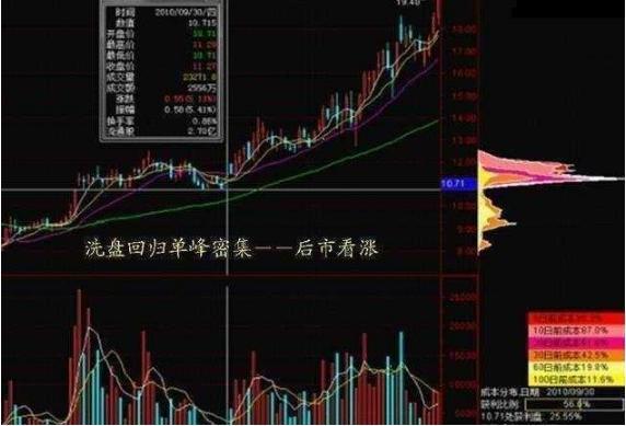 一个高僧的告诫：散户炒股亏损时，牢记筹码分布，可以东山再起