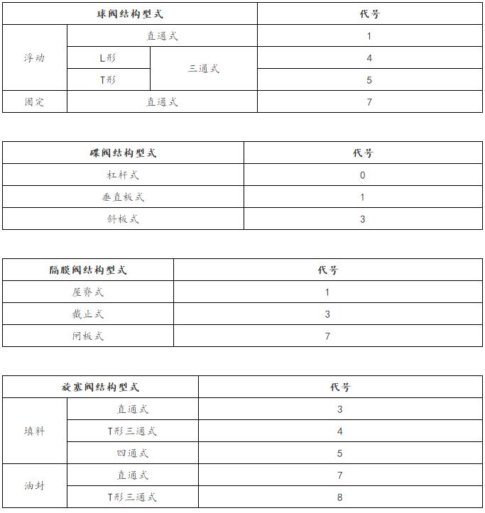 阀门型号标识图解,管道阀门标识符号大全