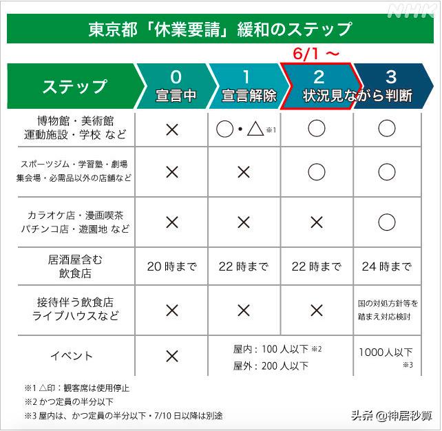「禁欲」下的东京迎来解禁后的第一个「小高潮」