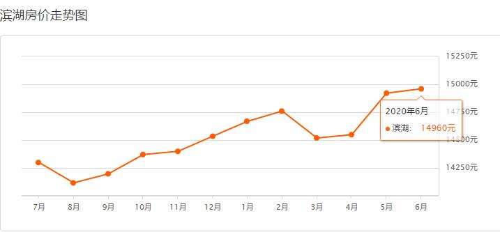 无锡6月房价,无锡惠山钱桥时代城最新房价