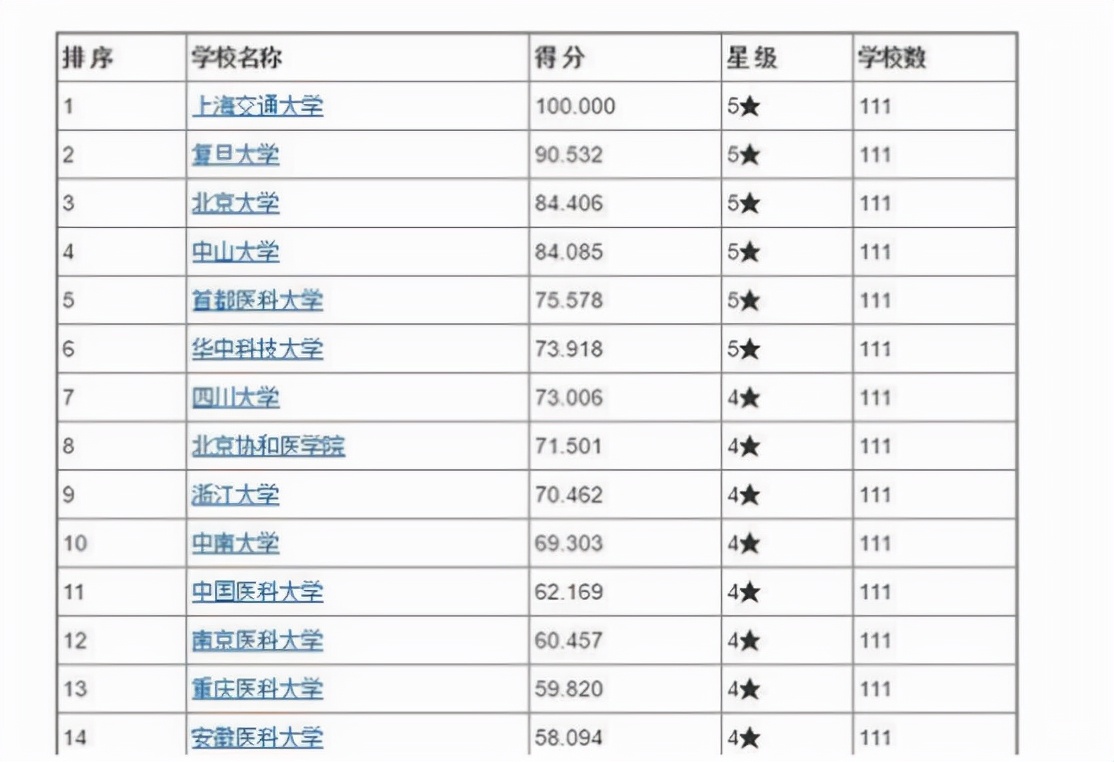 医学排名第一的北京协和,医学实力强的大学排名