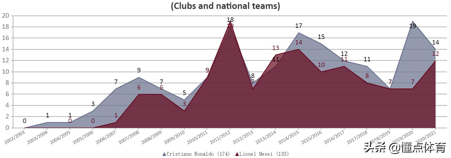 梅西c罗内马尔姆巴佩精彩点球,梅西和c罗谁的点球多