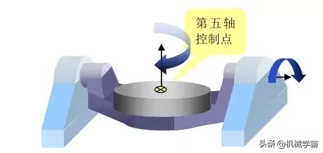 你真的足够了解探头键的作用吗,了解五轴加工