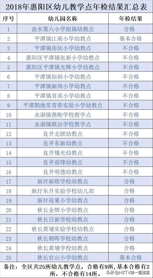 惠州市已关停培训机构名单,惠州培训机构整顿通知