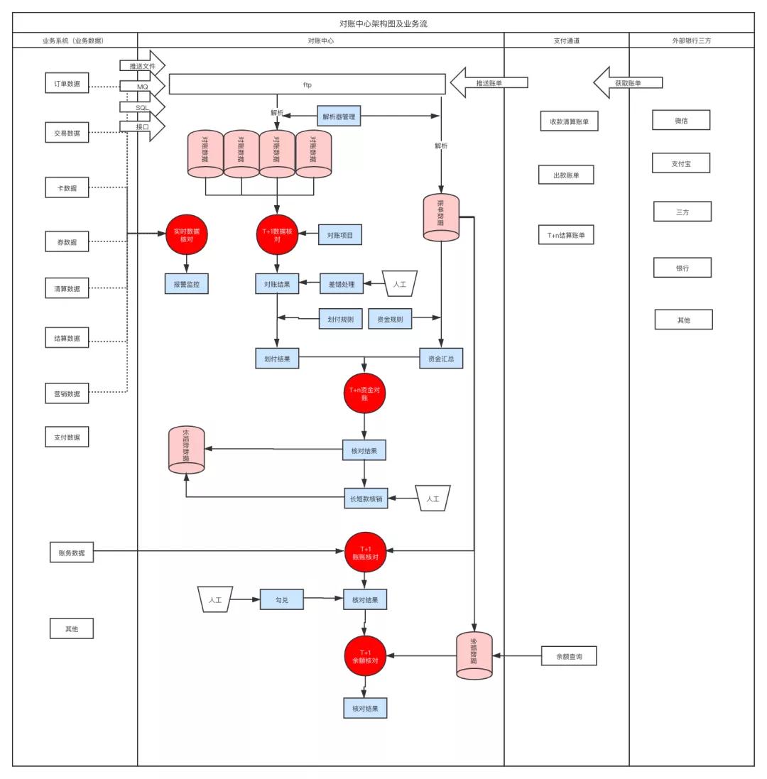 对账系统如何改成高大上,实时对账系统