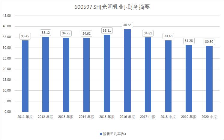 光明乳业净利润为什么这么低,光明乳业的毛利率为什么下滑